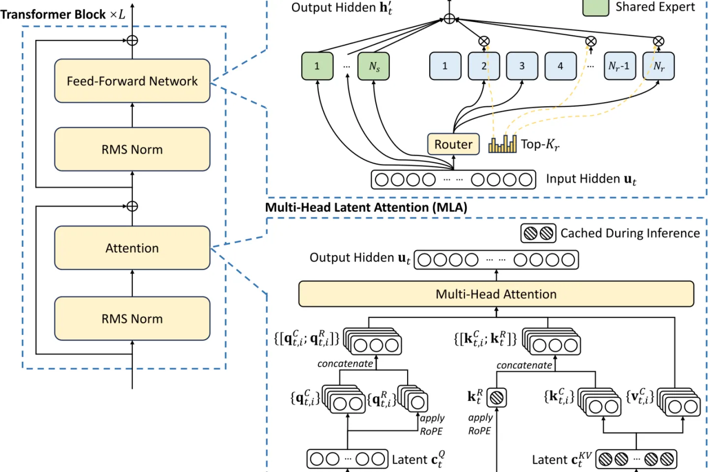 Diagram comparing DeepSeek model attention mechanisms