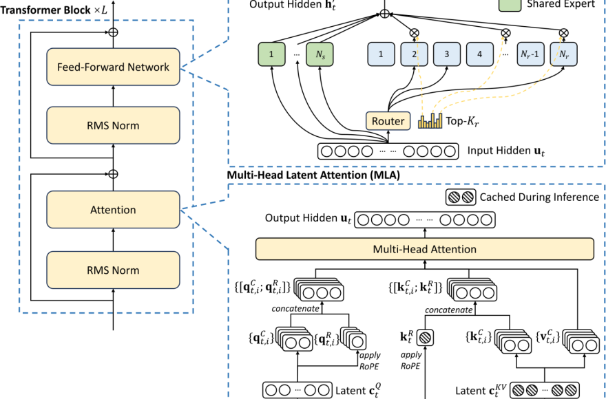 Diagram comparing DeepSeek model attention mechanisms