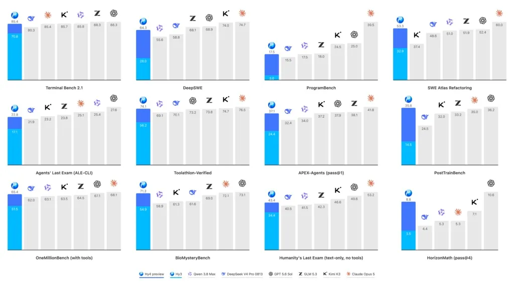 Tencent Hy4 preview benchmark comparison chart