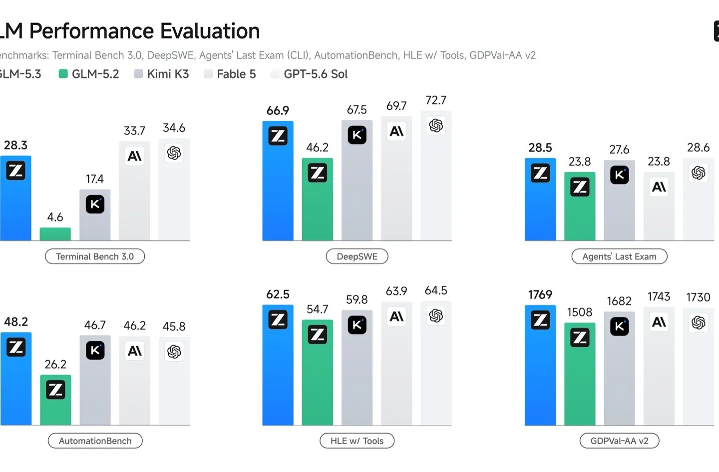 Benchmark chart from Z.ai's GLM-5.3 announcement comparing LLM performance across six coding and agentic benchmarks