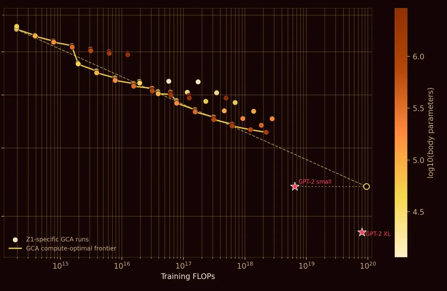 Validation loss chart for Extropic sparse Z1T transformer model across training compute
