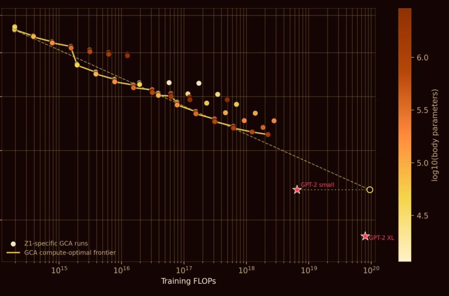 Validation loss chart for Extropic sparse Z1T transformer model across training compute