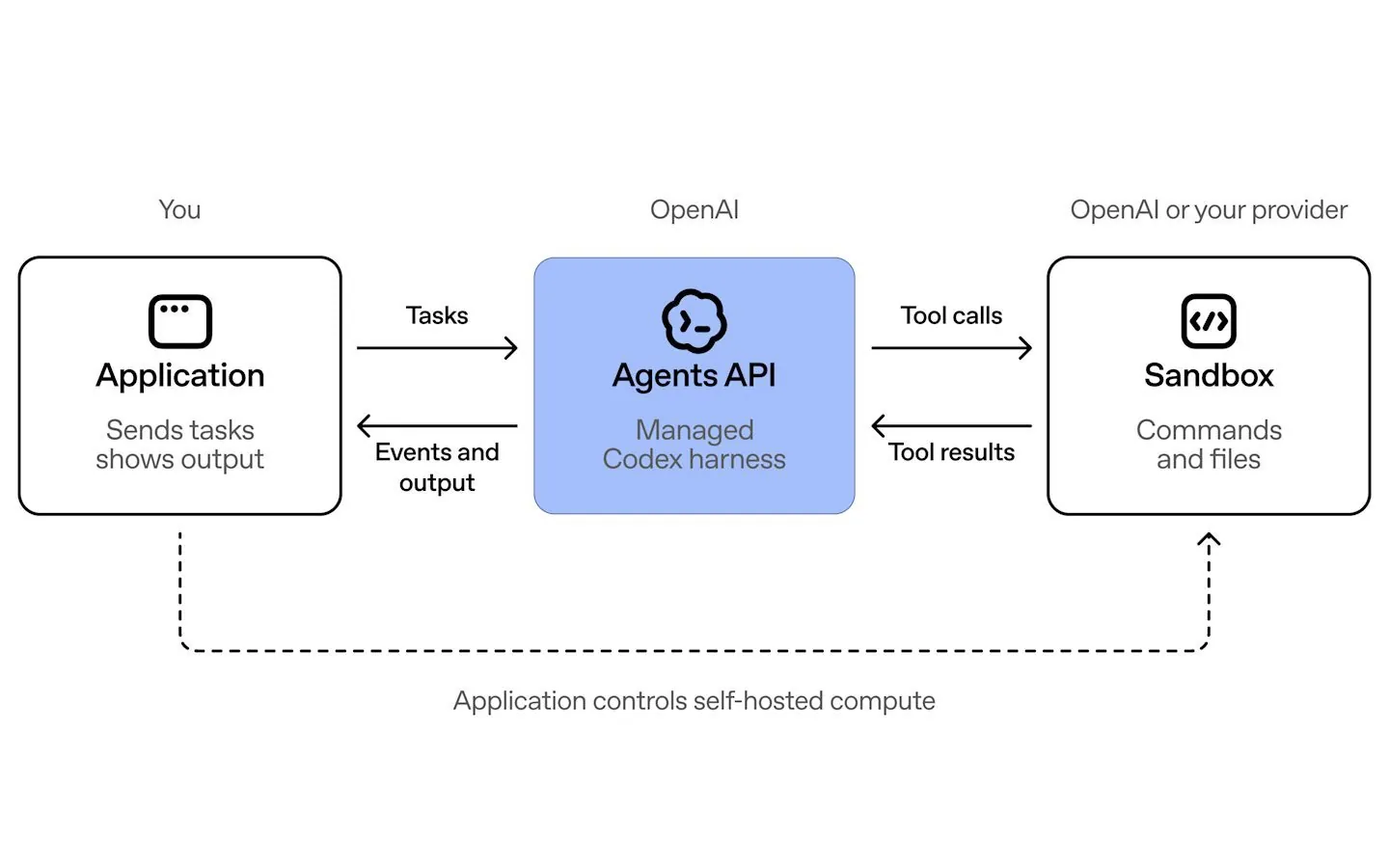 OpenAI Agents API architecture diagram showing an application, managed harness, and sandbox