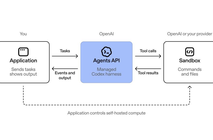 OpenAI Agents API architecture diagram showing an application, managed harness, and sandbox