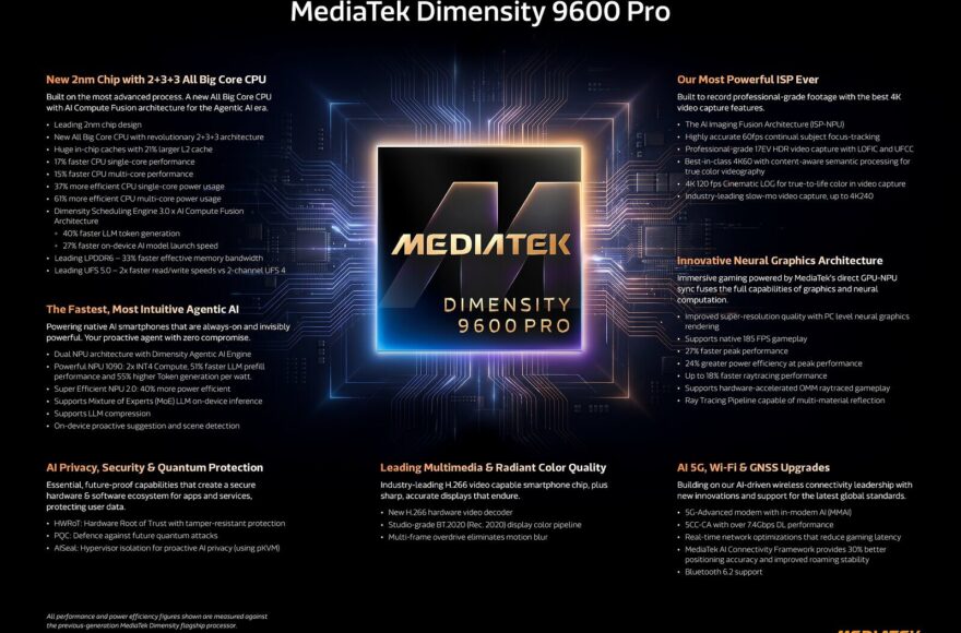 MediaTek Dimensity 9600 Pro infographic showing its 2nm smartphone chip features
