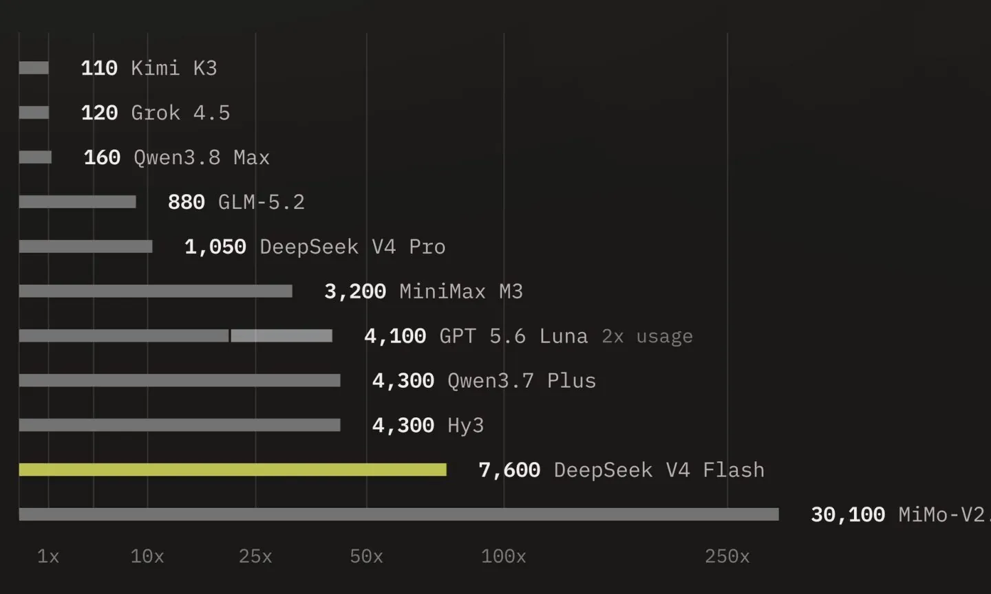 OpenCode announcement graphic for the Go subscriber usage increase